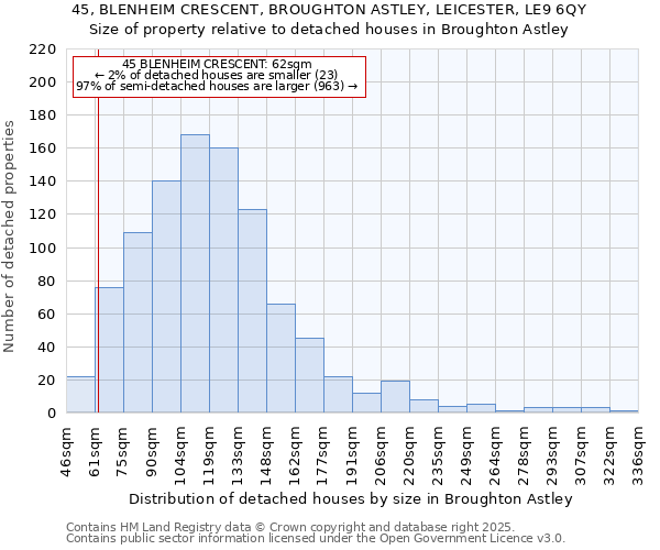 45, BLENHEIM CRESCENT, BROUGHTON ASTLEY, LEICESTER, LE9 6QY: Size of property relative to detached houses in Broughton Astley