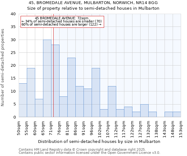 45, BROMEDALE AVENUE, MULBARTON, NORWICH, NR14 8GG: Size of property relative to detached houses in Mulbarton