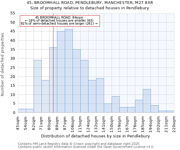 45, BROOMHALL ROAD, PENDLEBURY, MANCHESTER, M27 8XR: Size of property relative to detached houses in Pendlebury