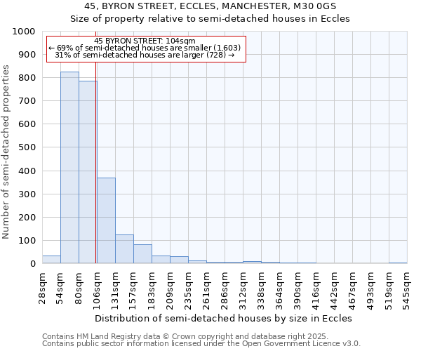 45, BYRON STREET, ECCLES, MANCHESTER, M30 0GS: Size of property relative to detached houses in Eccles