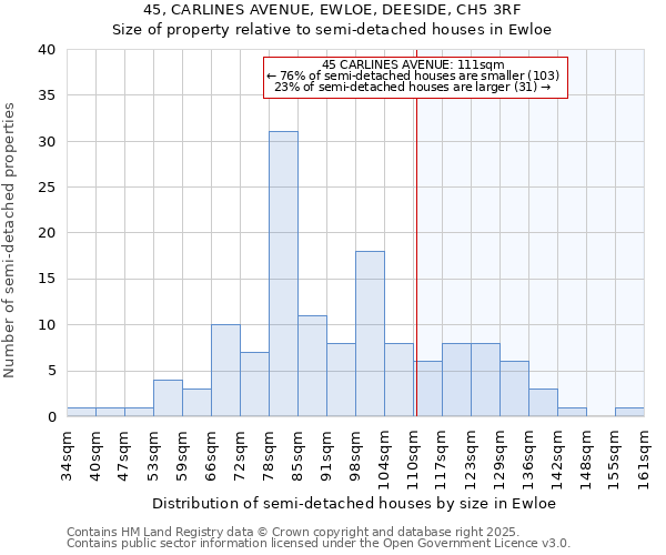 45, CARLINES AVENUE, EWLOE, DEESIDE, CH5 3RF: Size of property relative to detached houses in Ewloe