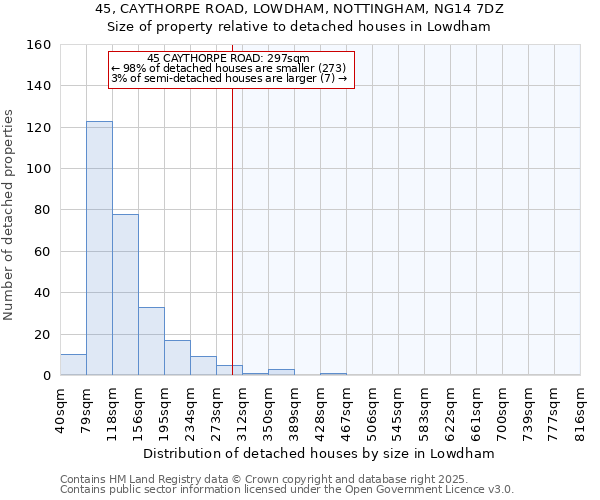 45, CAYTHORPE ROAD, LOWDHAM, NOTTINGHAM, NG14 7DZ: Size of property relative to detached houses in Lowdham