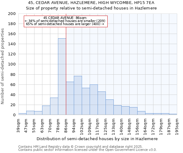 45, CEDAR AVENUE, HAZLEMERE, HIGH WYCOMBE, HP15 7EA: Size of property relative to detached houses in Hazlemere