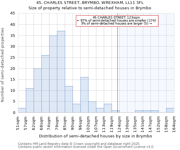 45, CHARLES STREET, BRYMBO, WREXHAM, LL11 5FL: Size of property relative to detached houses in Brymbo