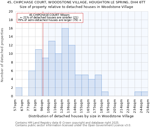 45, CHIPCHASE COURT, WOODSTONE VILLAGE, HOUGHTON LE SPRING, DH4 6TT: Size of property relative to detached houses in Woodstone Village