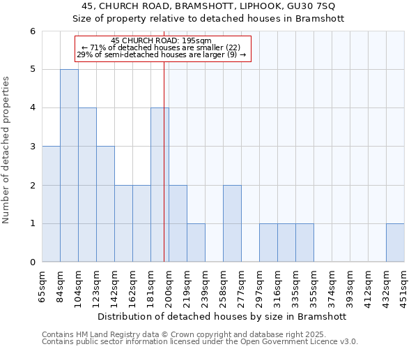 45, CHURCH ROAD, BRAMSHOTT, LIPHOOK, GU30 7SQ: Size of property relative to detached houses in Bramshott