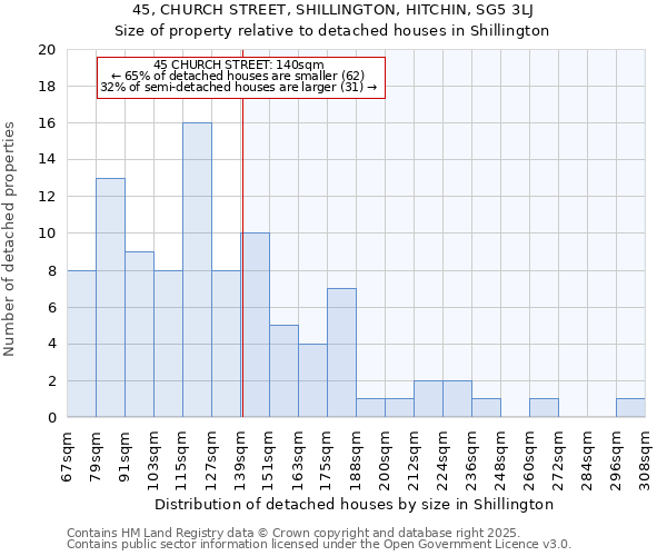 45, CHURCH STREET, SHILLINGTON, HITCHIN, SG5 3LJ: Size of property relative to detached houses in Shillington