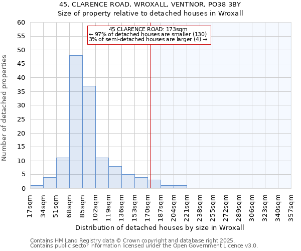 45, CLARENCE ROAD, WROXALL, VENTNOR, PO38 3BY: Size of property relative to detached houses in Wroxall