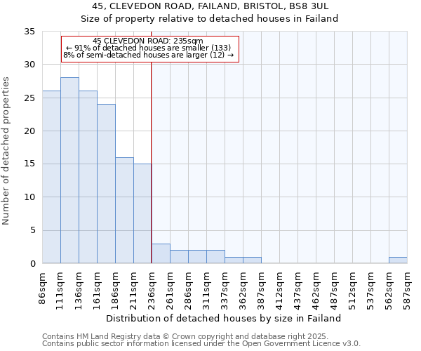 45, CLEVEDON ROAD, FAILAND, BRISTOL, BS8 3UL: Size of property relative to detached houses in Failand