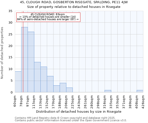 45, CLOUGH ROAD, GOSBERTON RISEGATE, SPALDING, PE11 4JW: Size of property relative to detached houses in Risegate