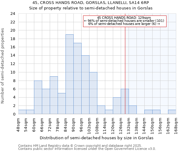 45, CROSS HANDS ROAD, GORSLAS, LLANELLI, SA14 6RP: Size of property relative to detached houses in Gorslas