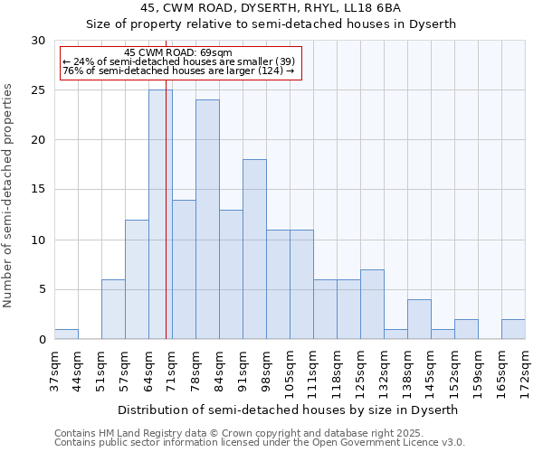 45, CWM ROAD, DYSERTH, RHYL, LL18 6BA: Size of property relative to detached houses in Dyserth