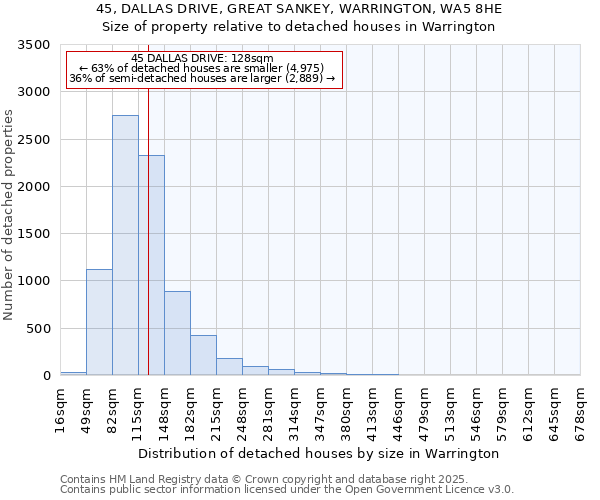 45, DALLAS DRIVE, GREAT SANKEY, WARRINGTON, WA5 8HE: Size of property relative to detached houses in Warrington