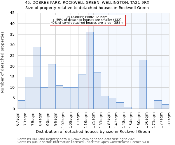 45, DOBREE PARK, ROCKWELL GREEN, WELLINGTON, TA21 9RX: Size of property relative to detached houses in Rockwell Green