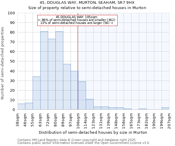 45, DOUGLAS WAY, MURTON, SEAHAM, SR7 9HX: Size of property relative to detached houses in Murton