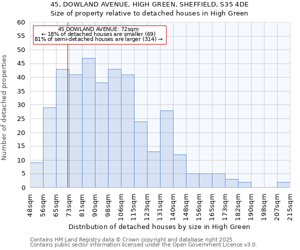 45, DOWLAND AVENUE, HIGH GREEN, SHEFFIELD, S35 4DE: Size of property relative to detached houses in High Green