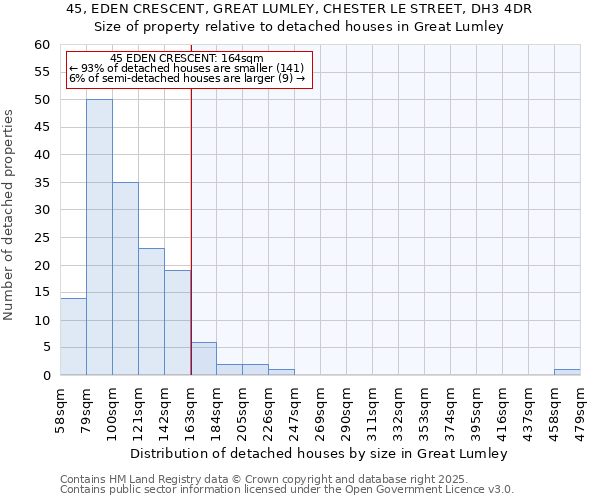 45, EDEN CRESCENT, GREAT LUMLEY, CHESTER LE STREET, DH3 4DR: Size of property relative to detached houses in Great Lumley