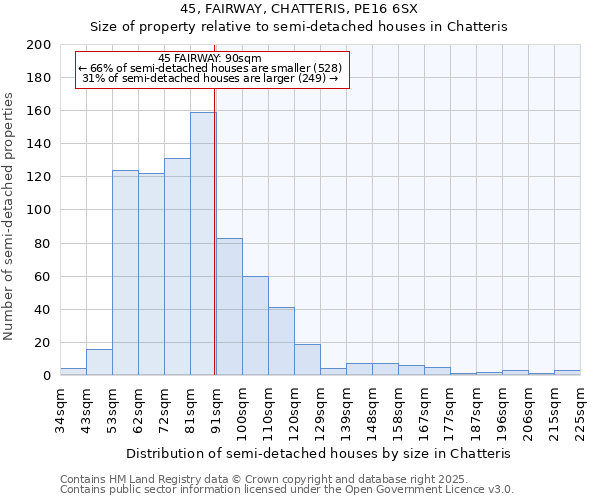 45, FAIRWAY, CHATTERIS, PE16 6SX: Size of property relative to detached houses in Chatteris