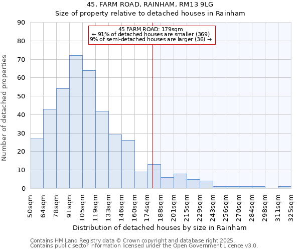 45, FARM ROAD, RAINHAM, RM13 9LG: Size of property relative to detached houses in Rainham