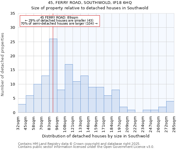 45, FERRY ROAD, SOUTHWOLD, IP18 6HQ: Size of property relative to detached houses in Southwold