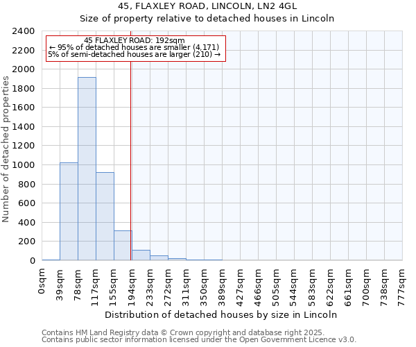 45, FLAXLEY ROAD, LINCOLN, LN2 4GL: Size of property relative to detached houses in Lincoln