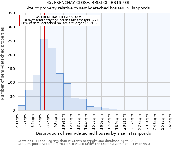 45, FRENCHAY CLOSE, BRISTOL, BS16 2QJ: Size of property relative to detached houses in Fishponds