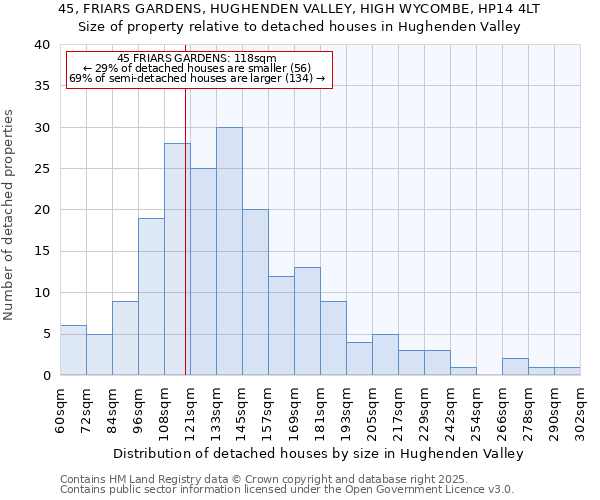 45, FRIARS GARDENS, HUGHENDEN VALLEY, HIGH WYCOMBE, HP14 4LT: Size of property relative to detached houses in Hughenden Valley