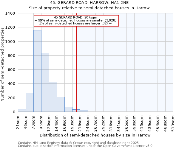 45, GERARD ROAD, HARROW, HA1 2NE: Size of property relative to detached houses in Harrow