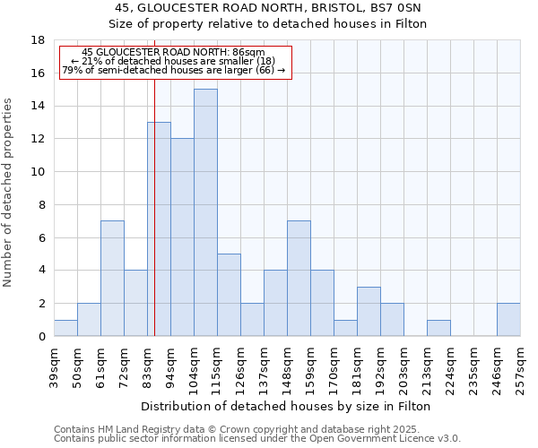 45, GLOUCESTER ROAD NORTH, BRISTOL, BS7 0SN: Size of property relative to detached houses in Filton