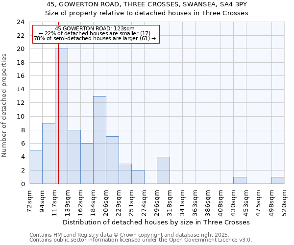 45, GOWERTON ROAD, THREE CROSSES, SWANSEA, SA4 3PY: Size of property relative to detached houses in Three Crosses