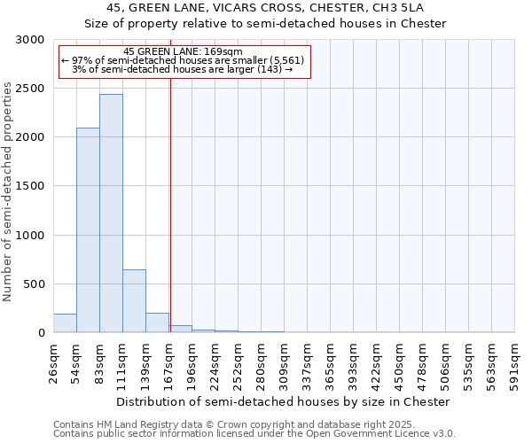 45, GREEN LANE, VICARS CROSS, CHESTER, CH3 5LA: Size of property relative to detached houses in Chester