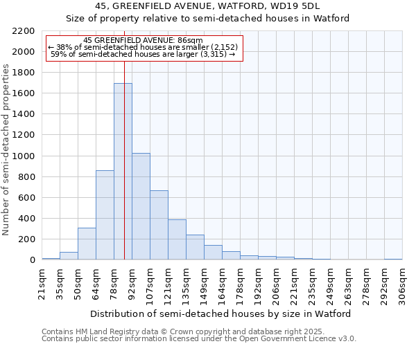 45, GREENFIELD AVENUE, WATFORD, WD19 5DL: Size of property relative to detached houses in Watford