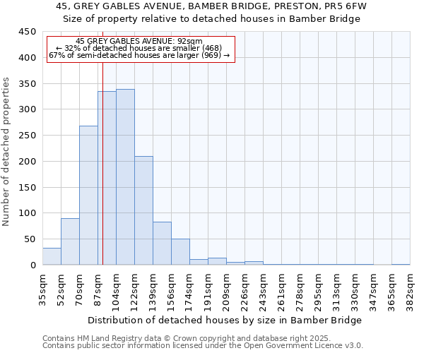 45, GREY GABLES AVENUE, BAMBER BRIDGE, PRESTON, PR5 6FW: Size of property relative to detached houses in Bamber Bridge