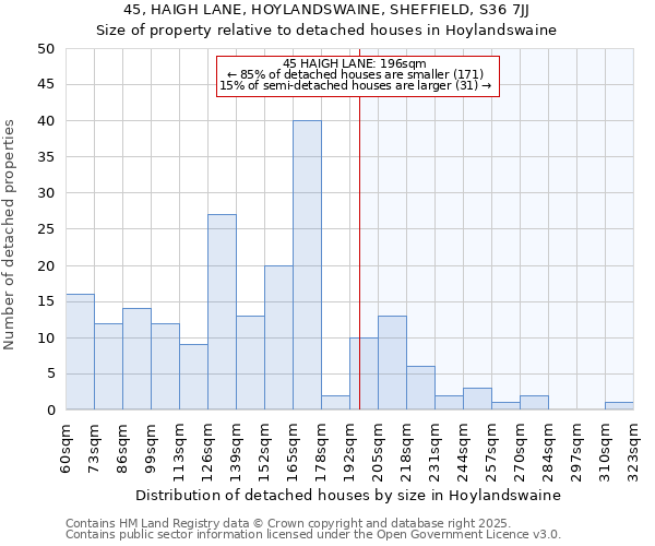 45, HAIGH LANE, HOYLANDSWAINE, SHEFFIELD, S36 7JJ: Size of property relative to detached houses in Hoylandswaine