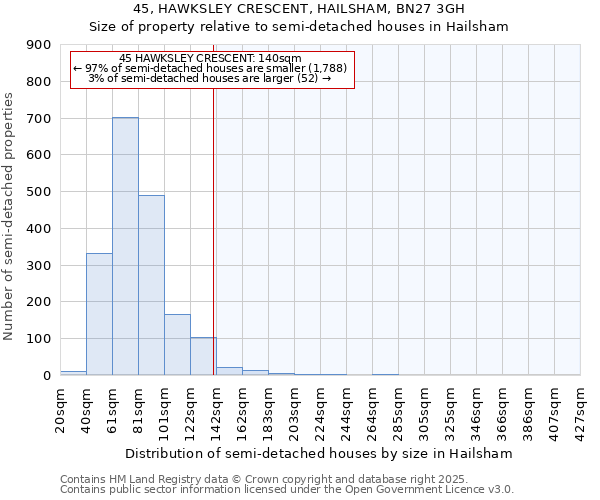 45, HAWKSLEY CRESCENT, HAILSHAM, BN27 3GH: Size of property relative to detached houses in Hailsham