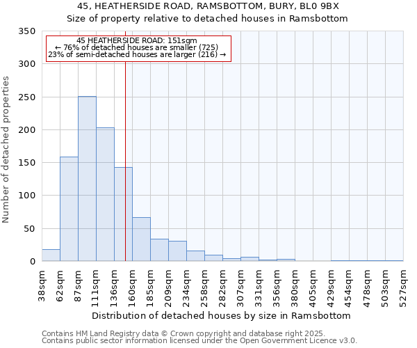 45, HEATHERSIDE ROAD, RAMSBOTTOM, BURY, BL0 9BX: Size of property relative to detached houses in Ramsbottom