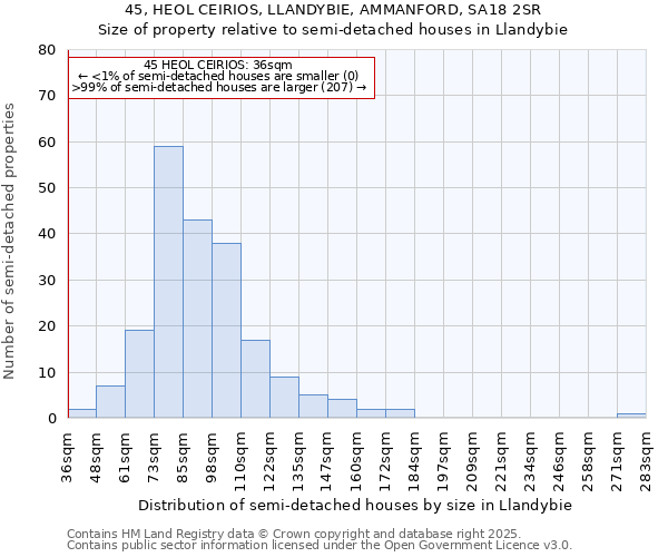 45, HEOL CEIRIOS, LLANDYBIE, AMMANFORD, SA18 2SR: Size of property relative to detached houses in Llandybie