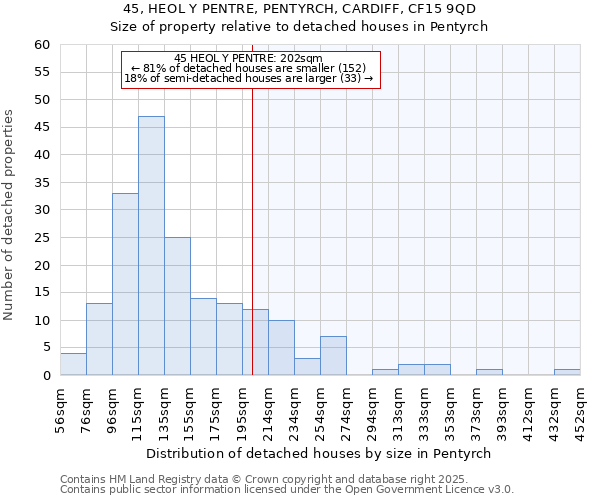 45, HEOL Y PENTRE, PENTYRCH, CARDIFF, CF15 9QD: Size of property relative to detached houses in Pentyrch