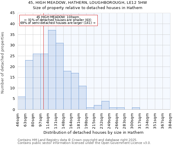 45, HIGH MEADOW, HATHERN, LOUGHBOROUGH, LE12 5HW: Size of property relative to detached houses in Hathern