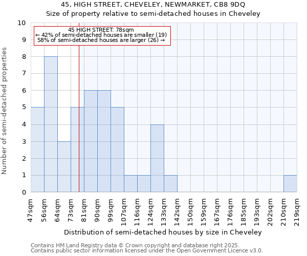 45, HIGH STREET, CHEVELEY, NEWMARKET, CB8 9DQ: Size of property relative to detached houses in Cheveley