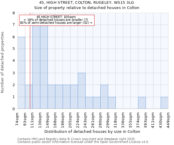 45, HIGH STREET, COLTON, RUGELEY, WS15 3LG: Size of property relative to detached houses in Colton