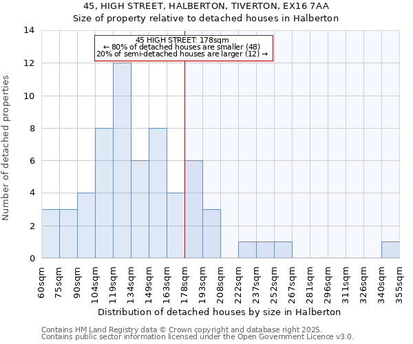 45, HIGH STREET, HALBERTON, TIVERTON, EX16 7AA: Size of property relative to detached houses in Halberton