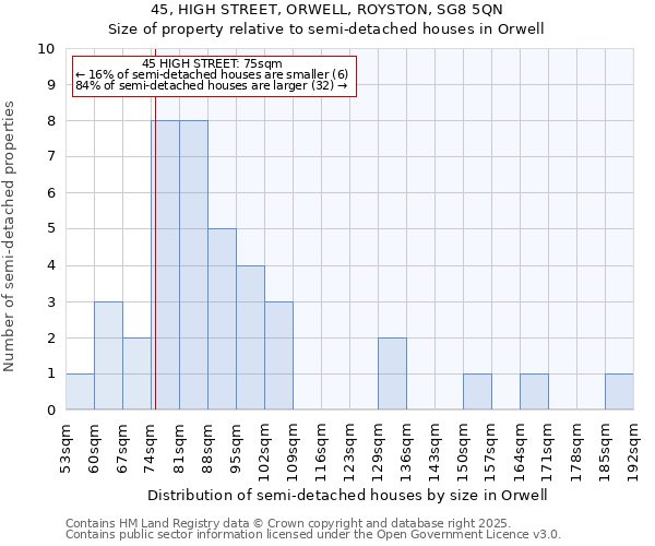 45, HIGH STREET, ORWELL, ROYSTON, SG8 5QN: Size of property relative to detached houses in Orwell