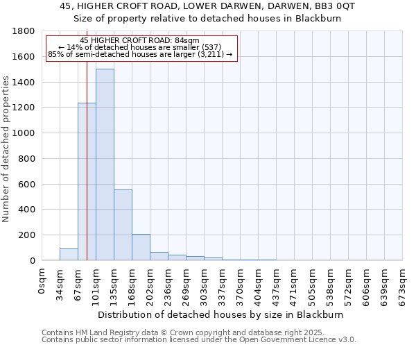 45, HIGHER CROFT ROAD, LOWER DARWEN, DARWEN, BB3 0QT: Size of property relative to detached houses in Blackburn