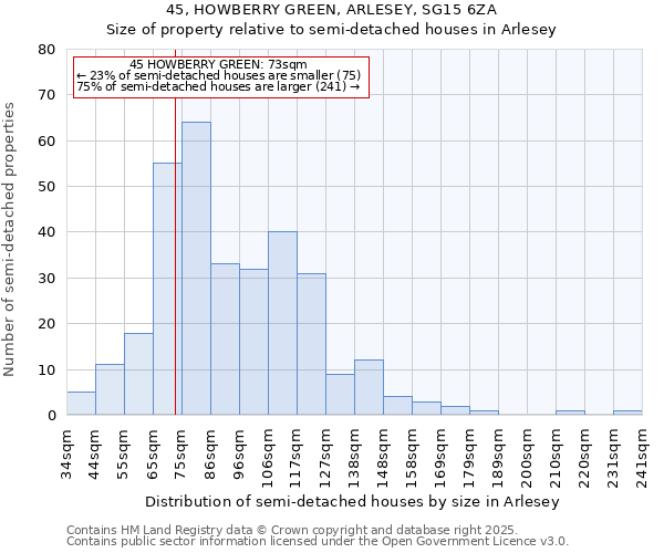 45, HOWBERRY GREEN, ARLESEY, SG15 6ZA: Size of property relative to detached houses in Arlesey