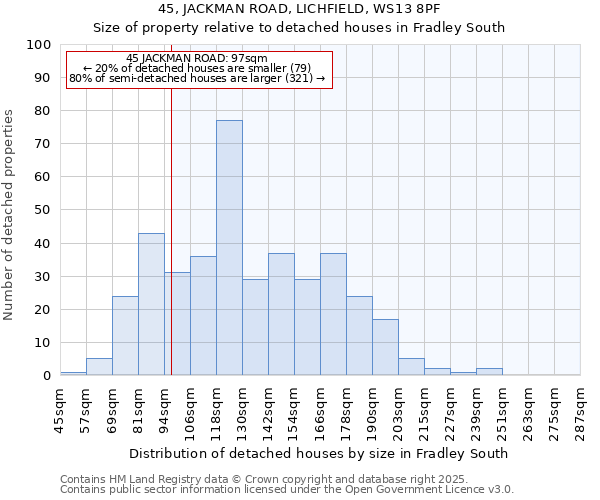 45, JACKMAN ROAD, LICHFIELD, WS13 8PF: Size of property relative to detached houses in Fradley South