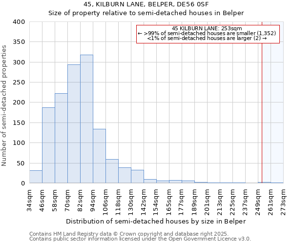 45, KILBURN LANE, BELPER, DE56 0SF: Size of property relative to detached houses in Belper