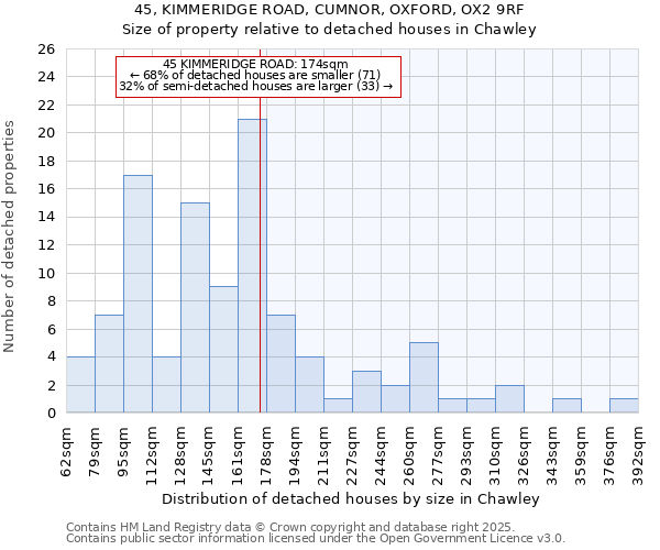 45, KIMMERIDGE ROAD, CUMNOR, OXFORD, OX2 9RF: Size of property relative to detached houses in Chawley