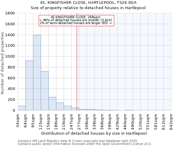 45, KINGFISHER CLOSE, HARTLEPOOL, TS26 0GA: Size of property relative to detached houses in Hartlepool