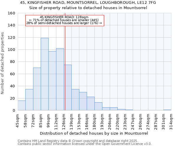 45, KINGFISHER ROAD, MOUNTSORREL, LOUGHBOROUGH, LE12 7FG: Size of property relative to detached houses in Mountsorrel